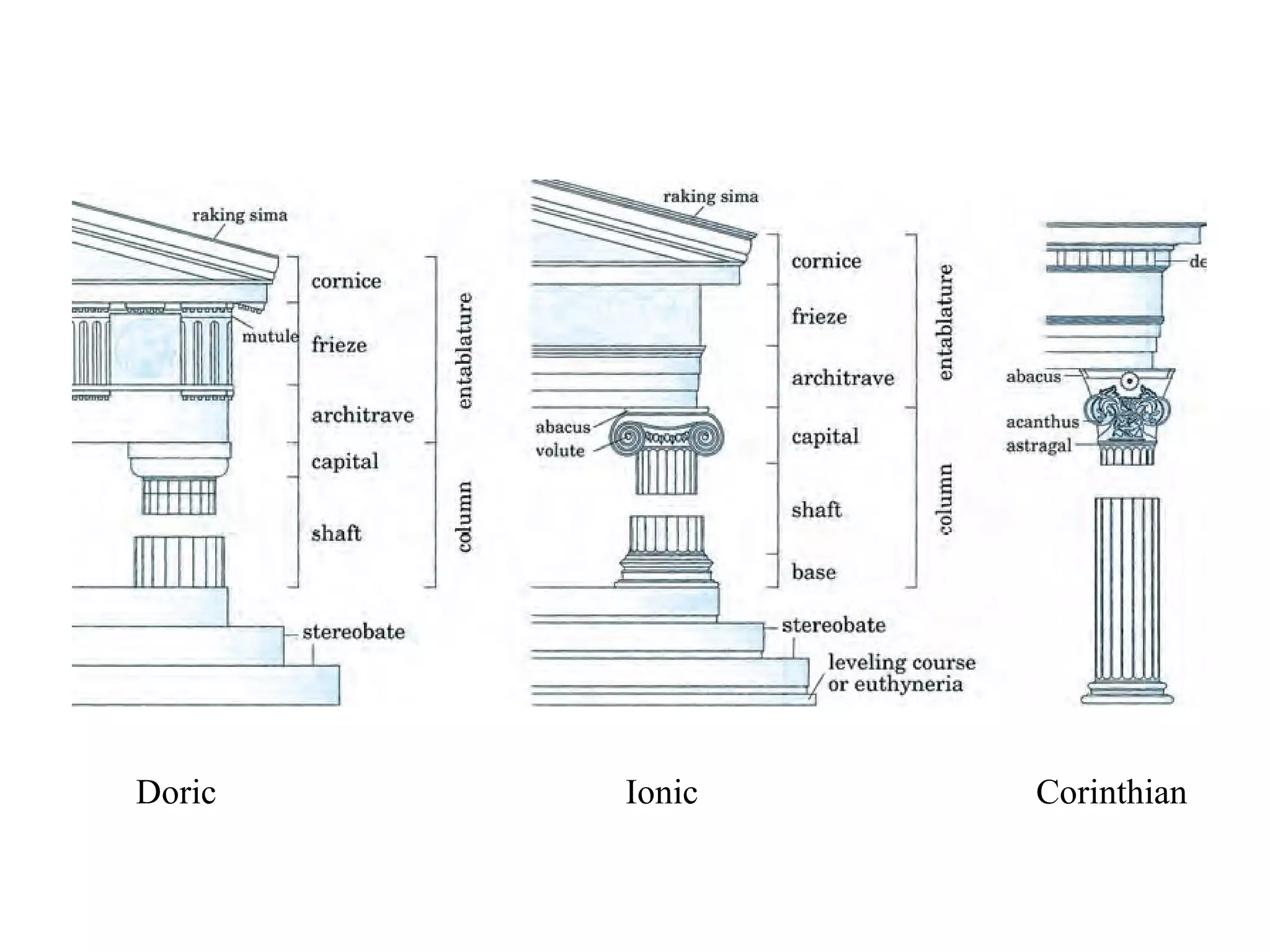 Doric  Ionic  Corinthian  
