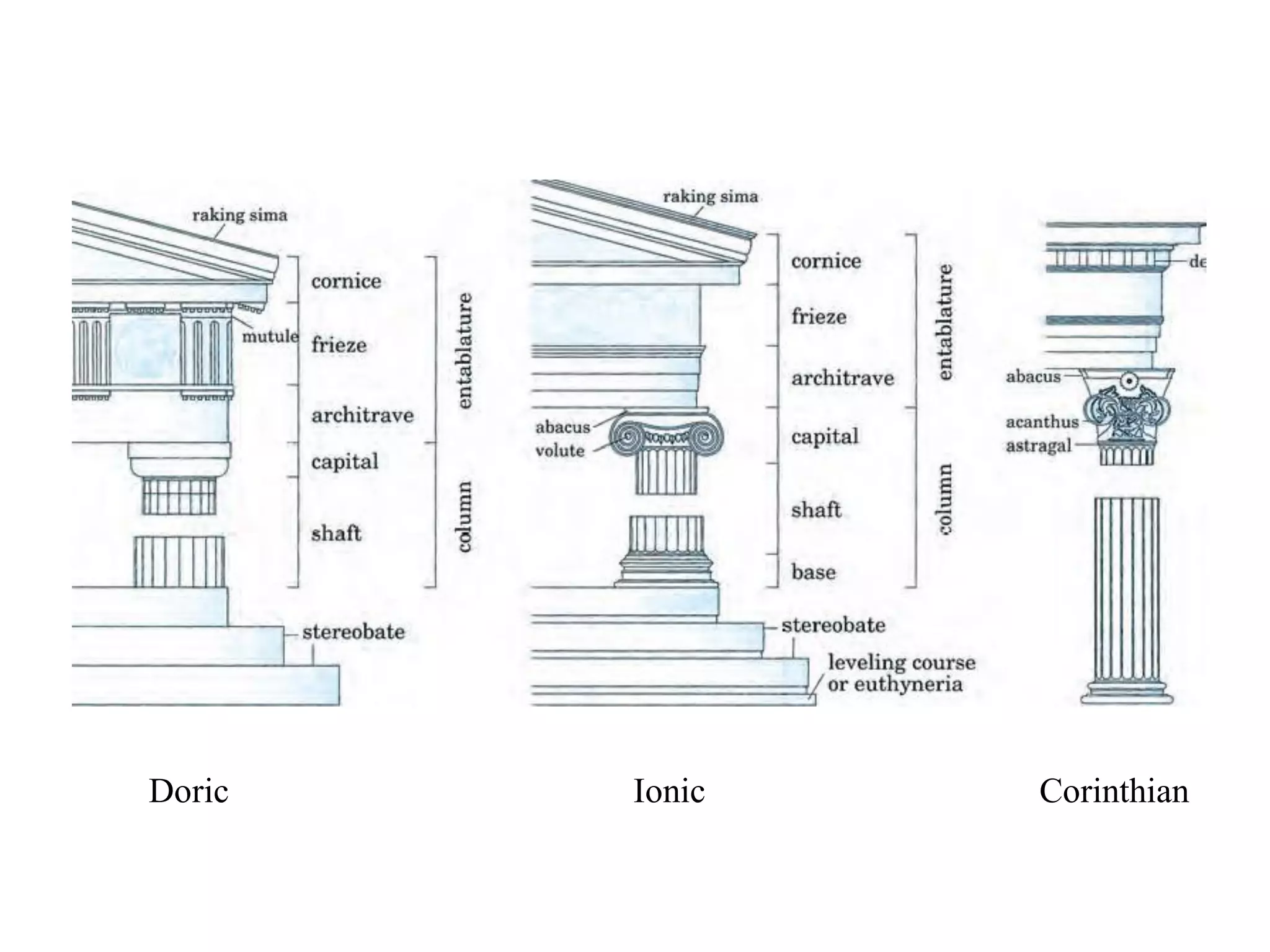 Doric   Ionic   Corinthian
 