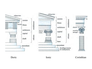 Doric   Ionic   Corinthian
 
