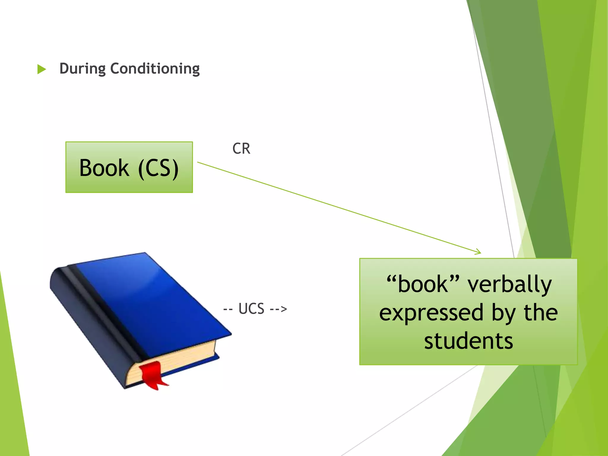 

During Conditioning

Book (CS)

CR

-- UCS -->

“book” verbally
expressed by the
students

 