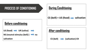 PROCESS OF CONDITIONING
Before conditioning
Before conditioning
During Conditioning
After conditioningUS (food) UR (saliva)
NS (neutral stimulus (bell) ) no
salivation
CS (bell) + US (food) salivation
CS (bell) (salivation) CR
 