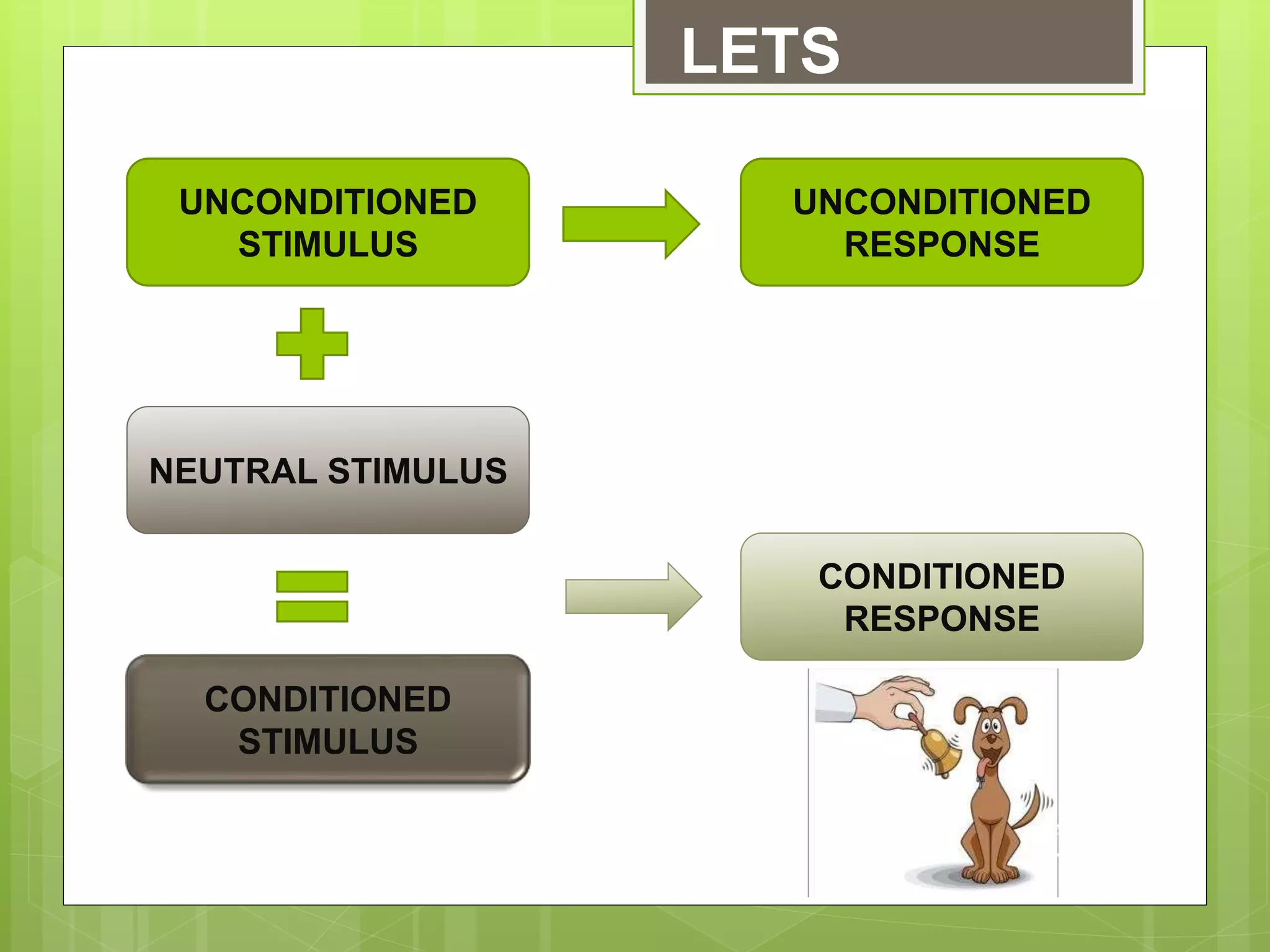 LETS
RECAP!
UNCONDITIONED
STIMULUS
UNCONDITIONED
RESPONSE
NEUTRAL STIMULUS
CONDITIONED
STIMULUS
CONDITIONED
RESPONSE
 