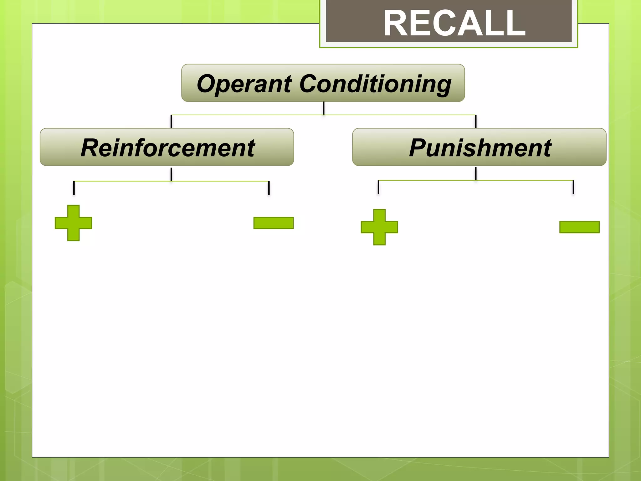 RECALL
Operant Conditioning
Reinforcement Punishment
 