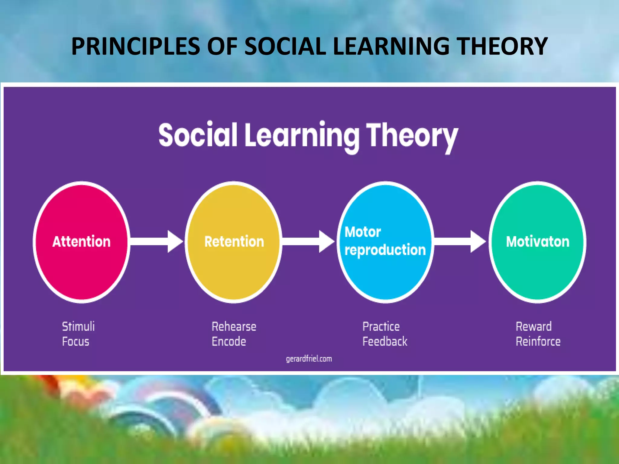 PRINCIPLES OF SOCIAL LEARNING THEORY
 