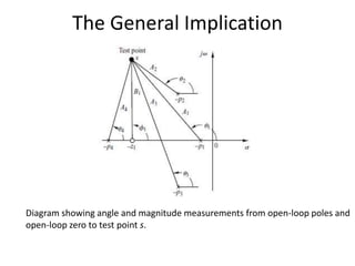 The General Implication
Diagram showing angle and magnitude measurements from open-loop poles and
open-loop zero to test point s.
 