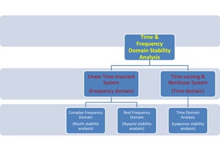 Time &
Frequency
Domain Stability
Analysis
Linear Time Invariant
System
(Frequency domain)
Complex Frequency
Domain
(Routh stability
analysis)
Real Frequency
Domain
(Nyquist stability
analysis)
Time-varying &
Nonlinear System
(Time domain)
Time Domain
Analysis
(Lyapunov stability
analysis)
 