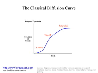 The Classical Diffusion Curve http://www.drawpack.com your visual business knowledge business diagrams, management models, business graphics, powerpoint templates, business slides, free downloads, business presentations, management glossary NUMBER OF USERS TIME Launch Takeoff Saturation Adoption Dynamics 