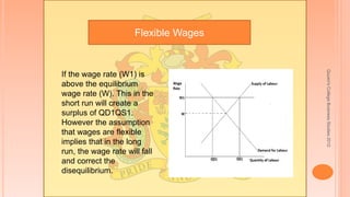 Quuen'sCollegeBusinessStudies2012
Flexible Wages
If the wage rate (W1) is
above the equilibrium
wage rate (W). This in the
short run will create a
surplus of QD1QS1.
However the assumption
that wages are flexible
implies that in the long
run, the wage rate will fall
and correct the
disequilibrium.
 