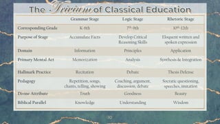 10
Grammar Stage Logic Stage Rhetoric Stage
Corresponding Grade K-6th 7th-9th 10th-12th
Purpose of Stage Accumulate Facts Develop Critical
Reasoning Skills
Eloquent written and
spoken expression
Domain Information Principles Application
Primary Mental Act Memorization Analysis Synthesis & Integration
Hallmark Practice Recitation Debate Thesis Defense
Pedagogy Repetition, songs,
chants, telling, showing
Coaching, argument,
discussion, debate
Socratic questioning,
speeches, imitation
Divine Attribute Truth Goodness Beauty
Biblical Parallel Knowledge Understanding Wisdom
 