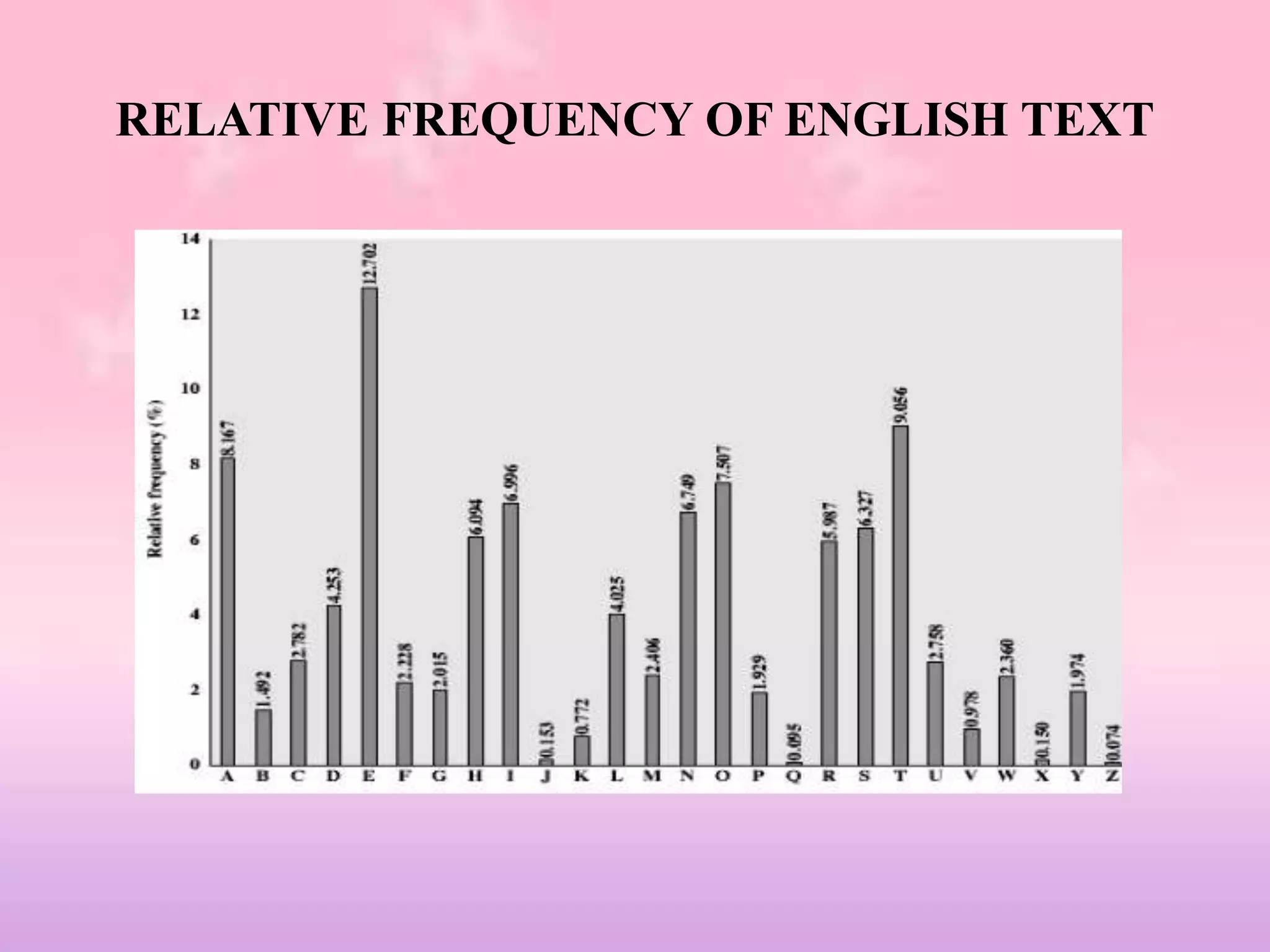 RELATIVE FREQUENCY OF ENGLISH TEXT
 