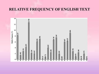 RELATIVE FREQUENCY OF ENGLISH TEXT
 