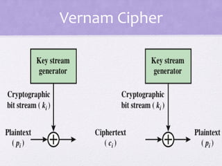Vernam Cipher
 