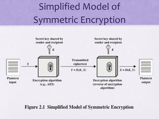 Simplified Model of
Symmetric Encryption
 