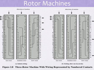 Rotor Machines
 