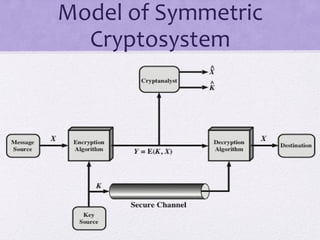 Model of Symmetric
Cryptosystem
 