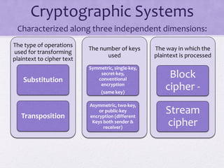 Cryptographic Systems
• Characterized along three independent dimensions:
The type of operations
used for transforming
plaintext to cipher text
Substitution
Transposition
The number of keys
used
Symmetric, single-key,
secret-key,
conventional
encryption
(same key)
Asymmetric, two-key,
or public-key
encryption (different
Keys both sender &
receiver)
The way in which the
plaintext is processed
Block
cipher -
Stream
cipher
 