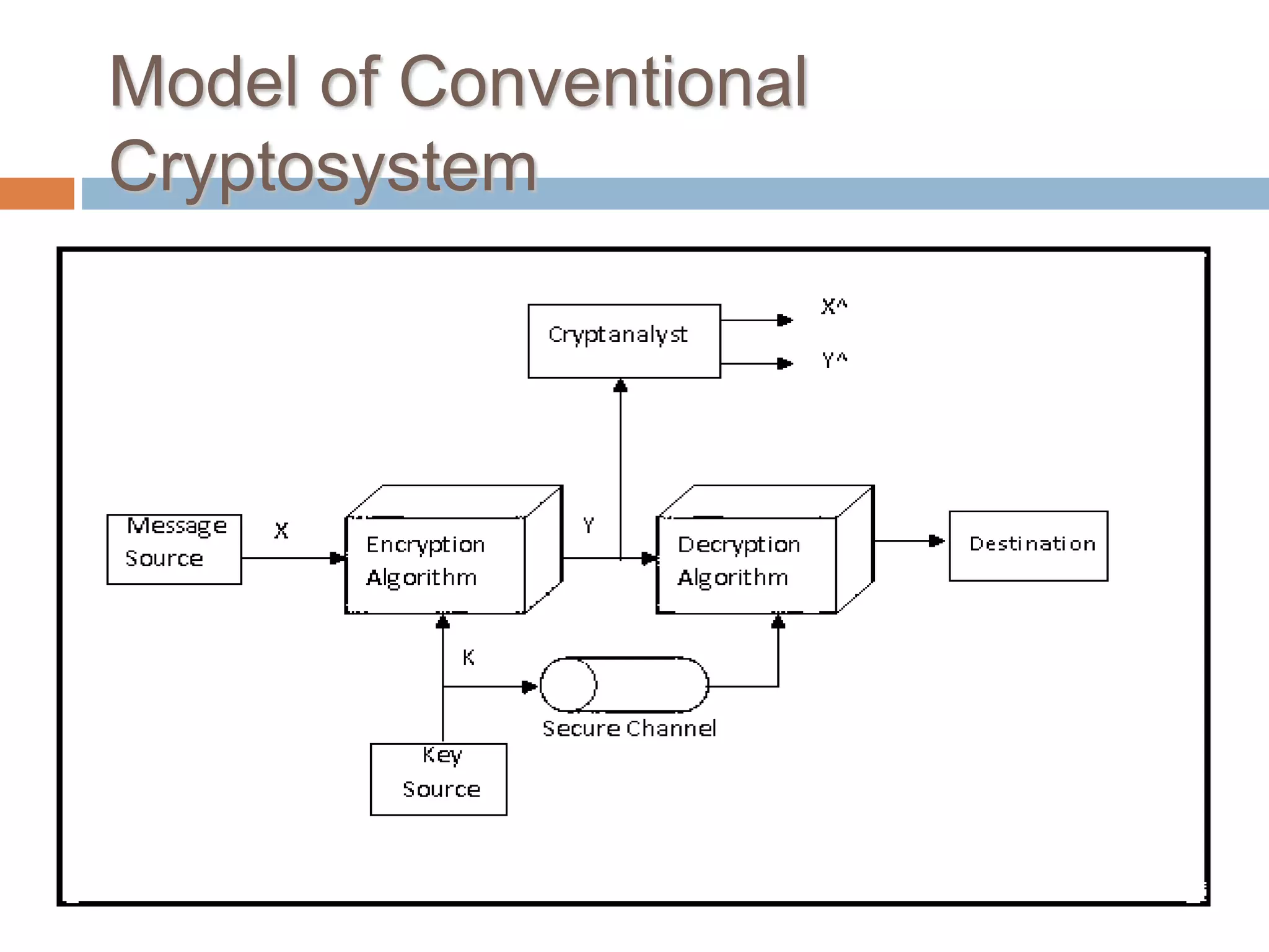 Model of Conventional
Cryptosystem
13
 