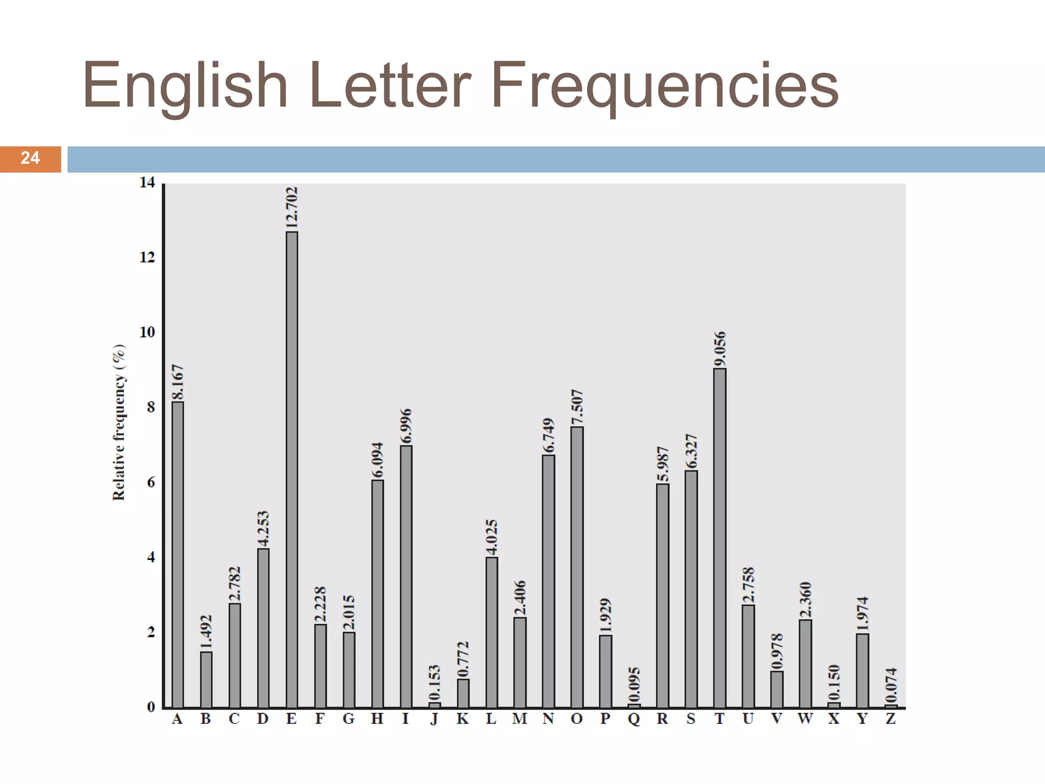 English Letter Frequencies
24
 