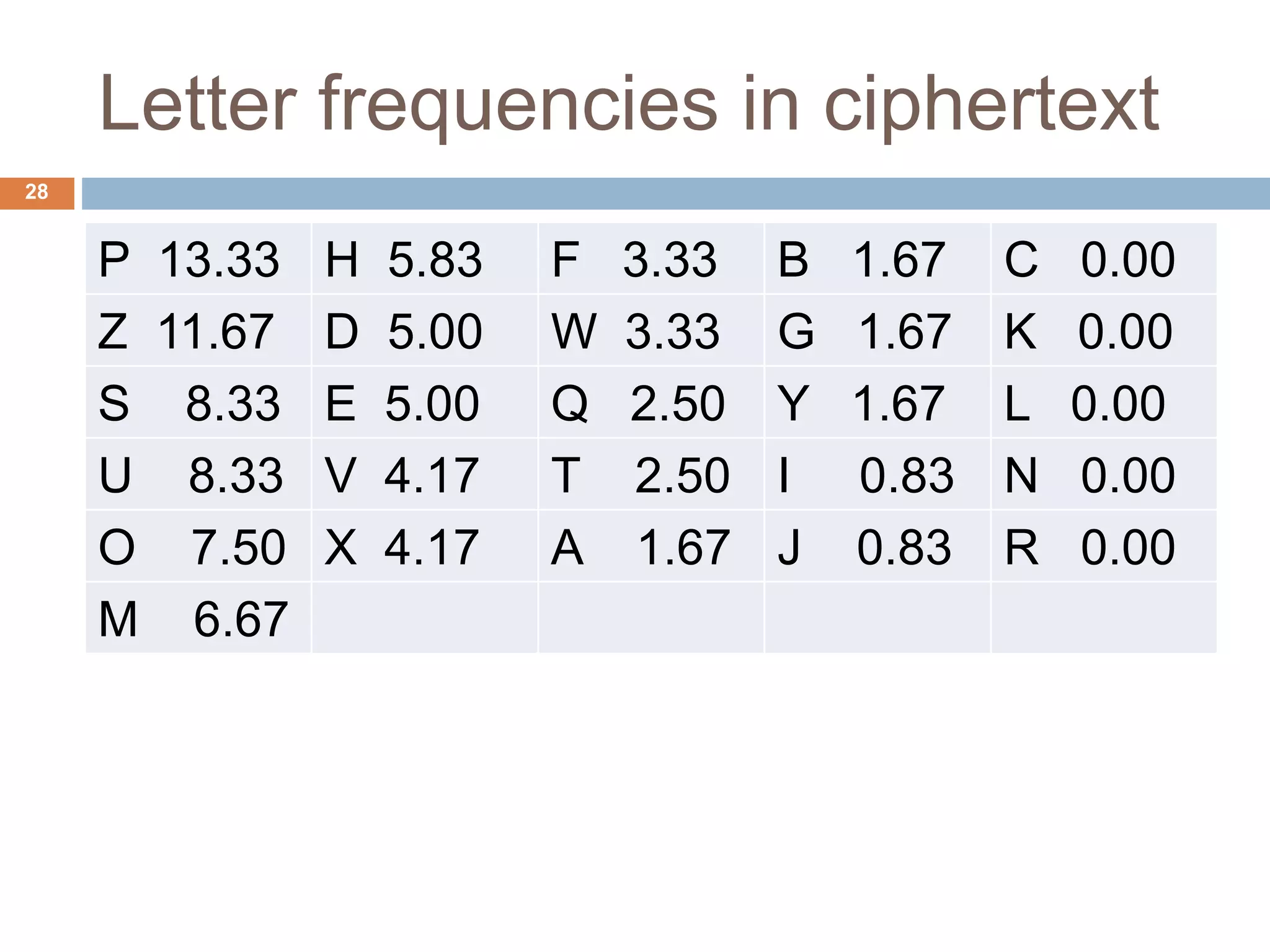 Letter frequencies in ciphertext
28
P 13.33 H 5.83 F 3.33 B 1.67 C 0.00
Z 11.67 D 5.00 W 3.33 G 1.67 K 0.00
S 8.33 E 5.00 Q 2.50 Y 1.67 L 0.00
U 8.33 V 4.17 T 2.50 I 0.83 N 0.00
O 7.50 X 4.17 A 1.67 J 0.83 R 0.00
M 6.67
 