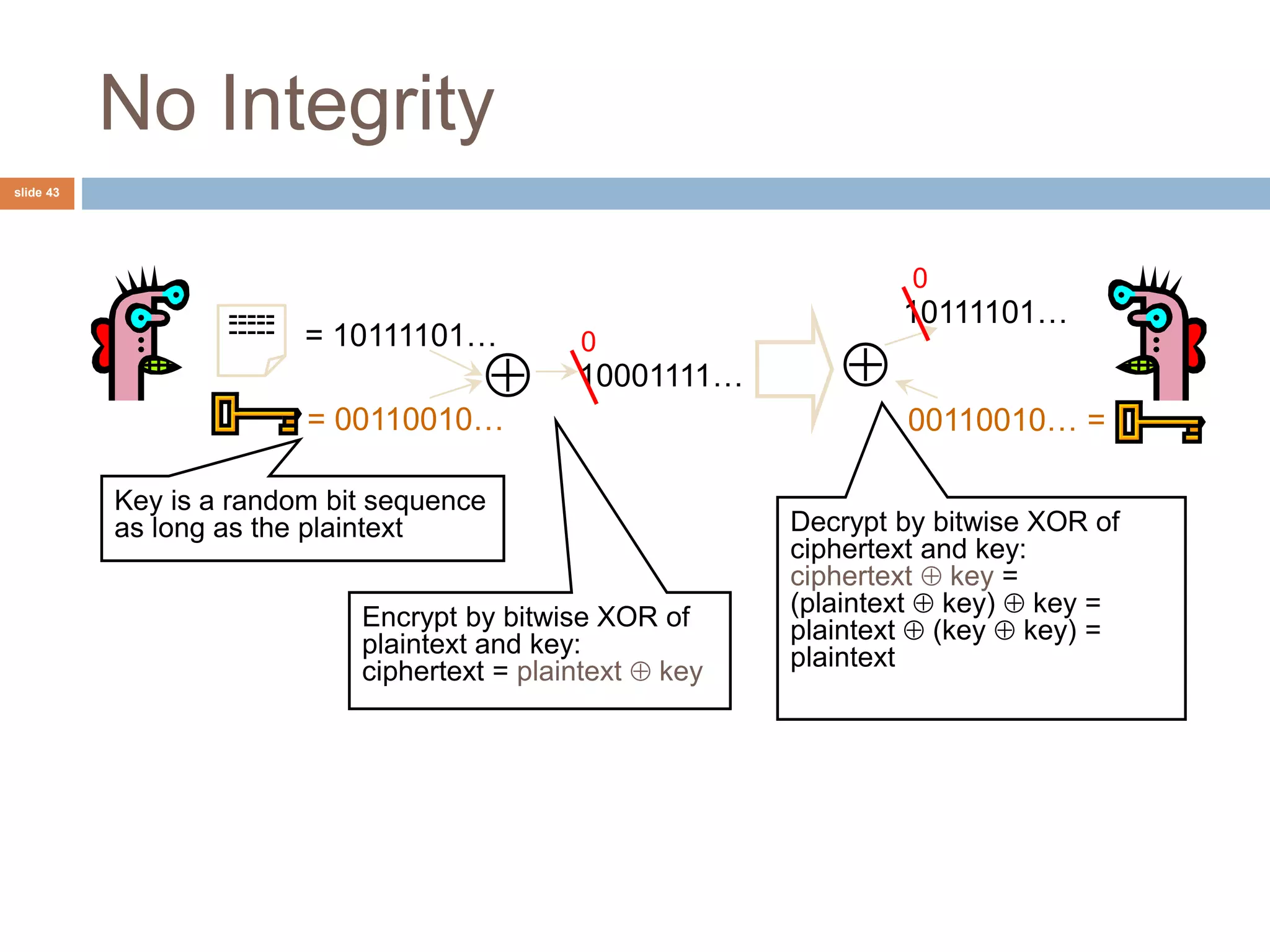 slide 43
No Integrity
= 10111101…
---------------
= 00110010…
10001111…
00110010… =

10111101…
Key is a random bit sequence
as long as the plaintext
Encrypt by bitwise XOR of
plaintext and key:
ciphertext = plaintext  key
Decrypt by bitwise XOR of
ciphertext and key:
ciphertext  key =
(plaintext  key)  key =
plaintext  (key  key) =
plaintext
0
0
 