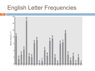 English Letter Frequencies
24
 