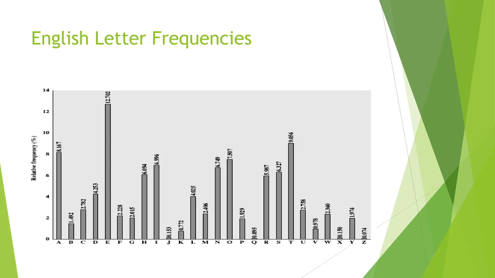 English Letter Frequencies
 