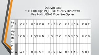 Decrypt text
" LBCDU IQVHN JOHYO YGNCV HVG“ with
Key Puck USING Vigenère Cipher
ke
y:
P U C K P U C K P U C K P U C K P U C K P U C
cip
he
rte
xt:
L B C D U I Q V H N J O H Y O Y G N C V H V G
pl
ai
nt W H A T F O O L S T H E S E M O R T A L S B E
 
