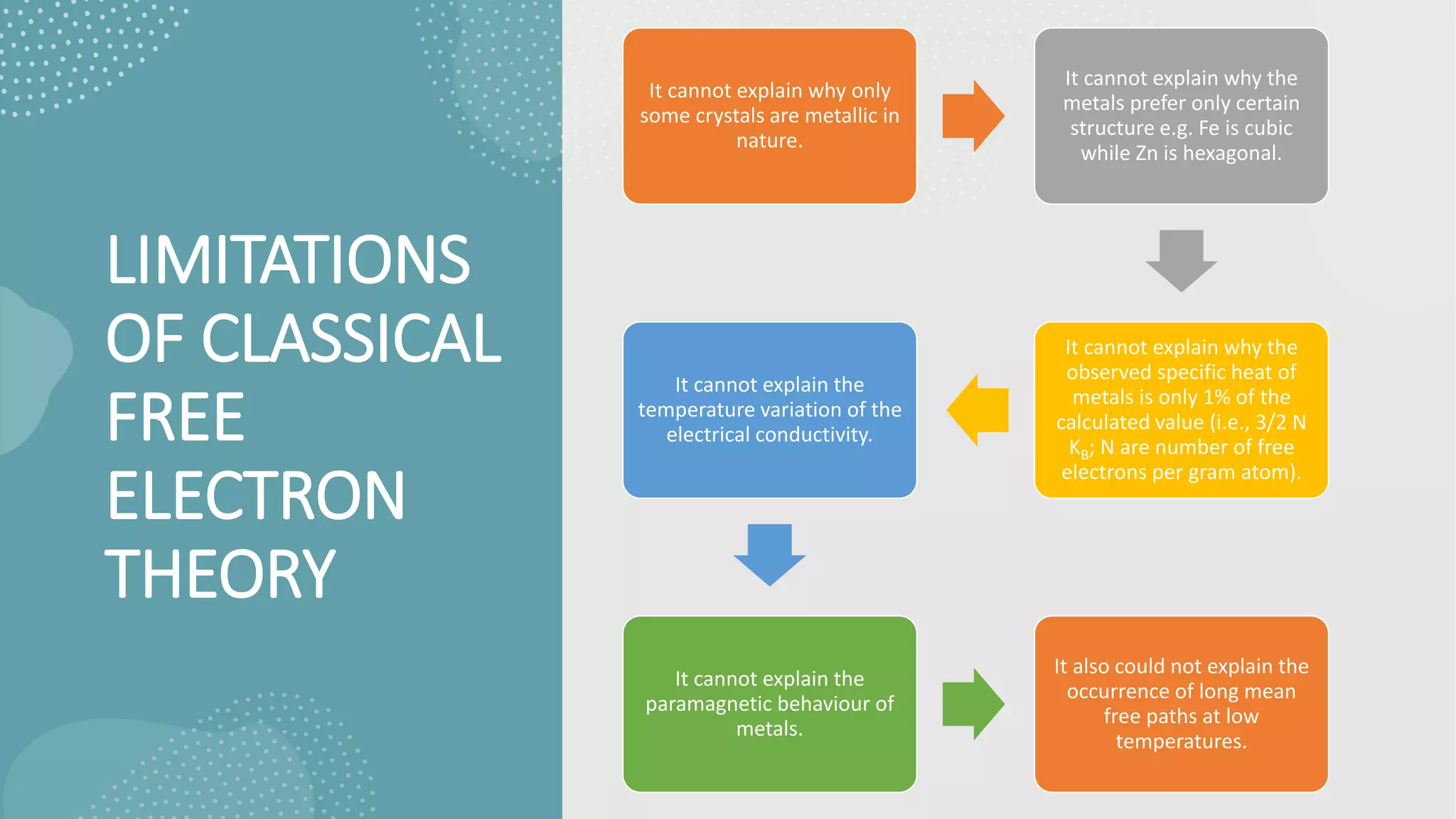classical free electron theory pptx Chemistry Science