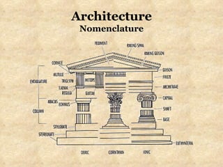 Architecture Nomenclature 