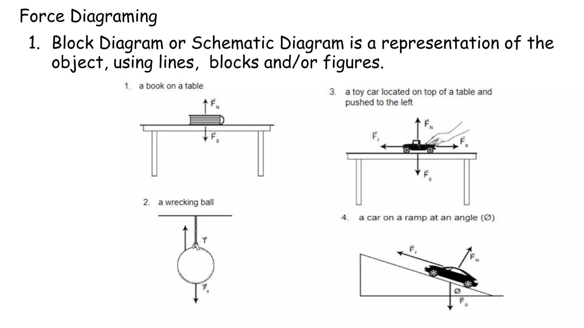 Force Diagraming
1. Block Diagram or Schematic Diagram is a representation of the
object, using lines, blocks and/or figures.
 