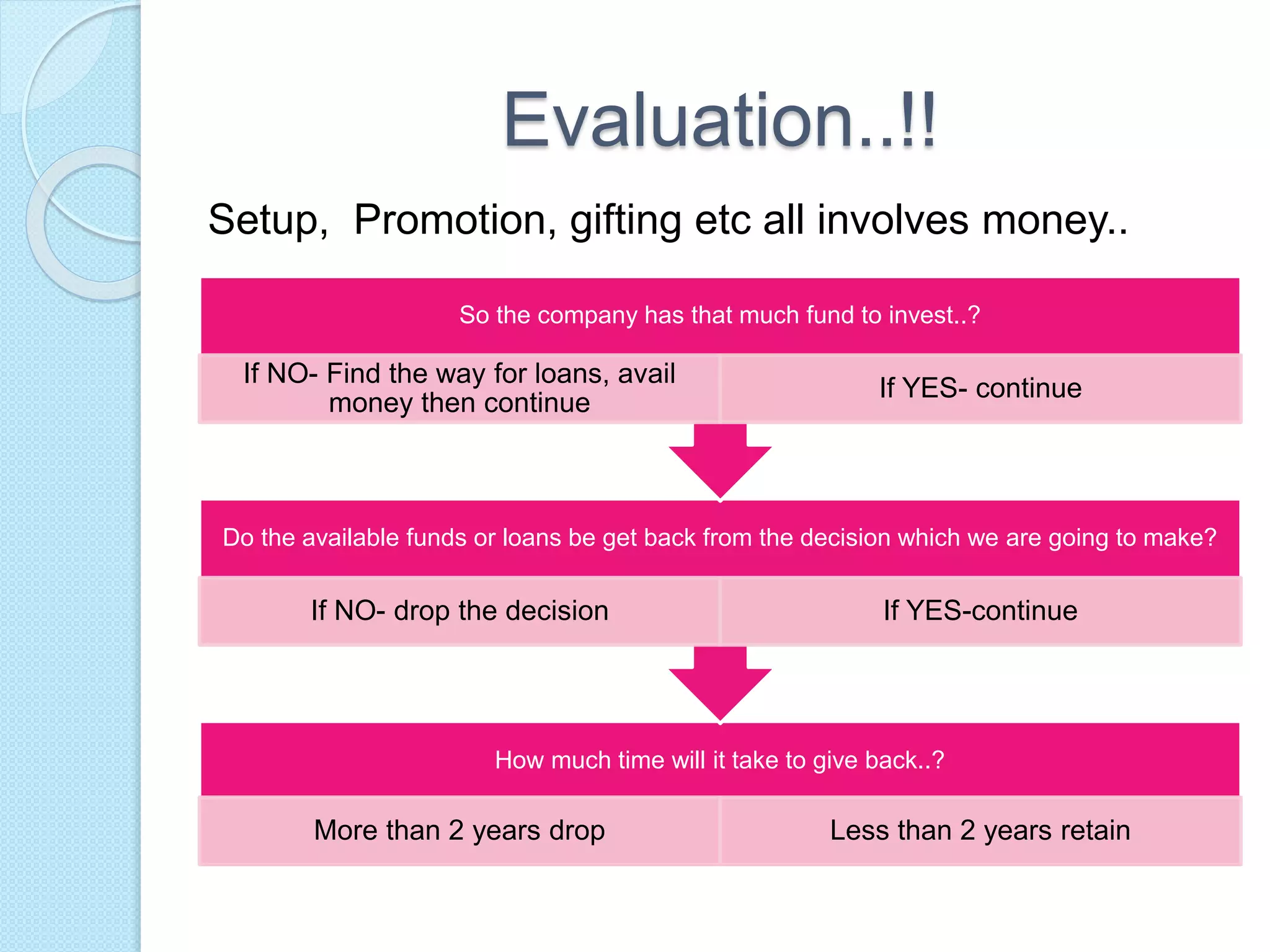 Evaluation..!!
Setup, Promotion, gifting etc all involves money..
How much time will it take to give back..?
More than 2 years drop Less than 2 years retain
Do the available funds or loans be get back from the decision which we are going to make?
If NO- drop the decision If YES-continue
So the company has that much fund to invest..?
If NO- Find the way for loans, avail
money then continue
If YES- continue
 