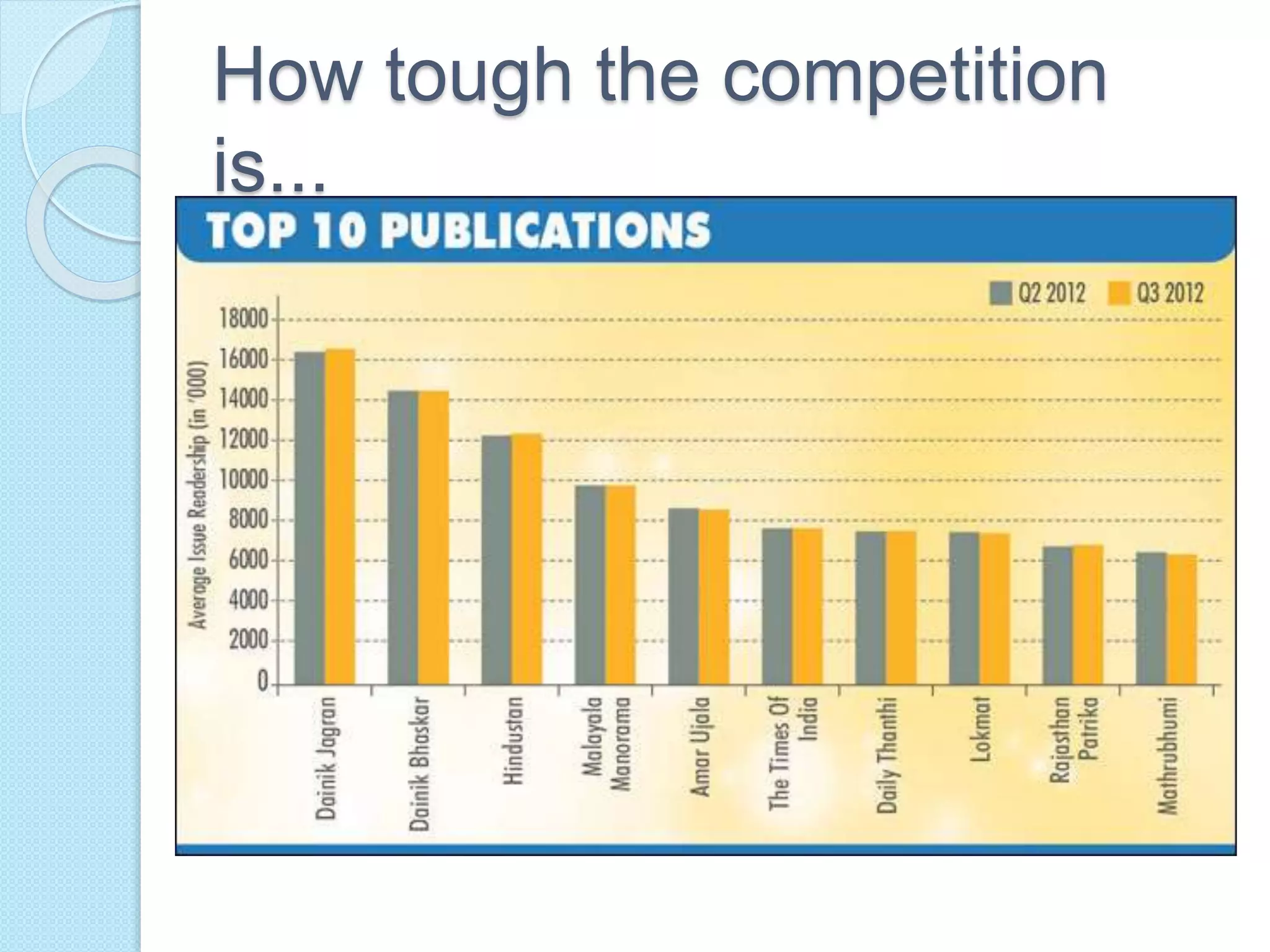 How tough the competition
is...
 