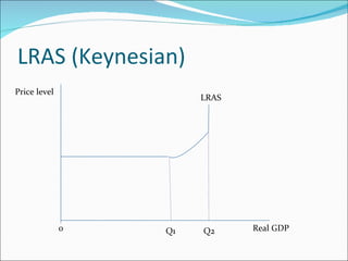 LRAS (Keynesian) LRAS Q1 Q2 Real GDP Price level 0 