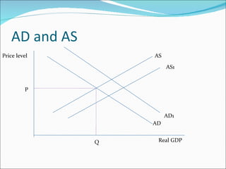 AD and AS AD AS Q P Real GDP Price level AD1 AS1 