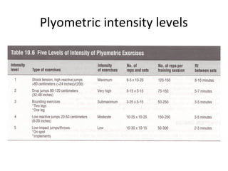 Plyometric intensity levels
 