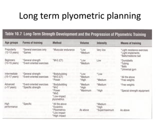 Long term plyometric planning
 