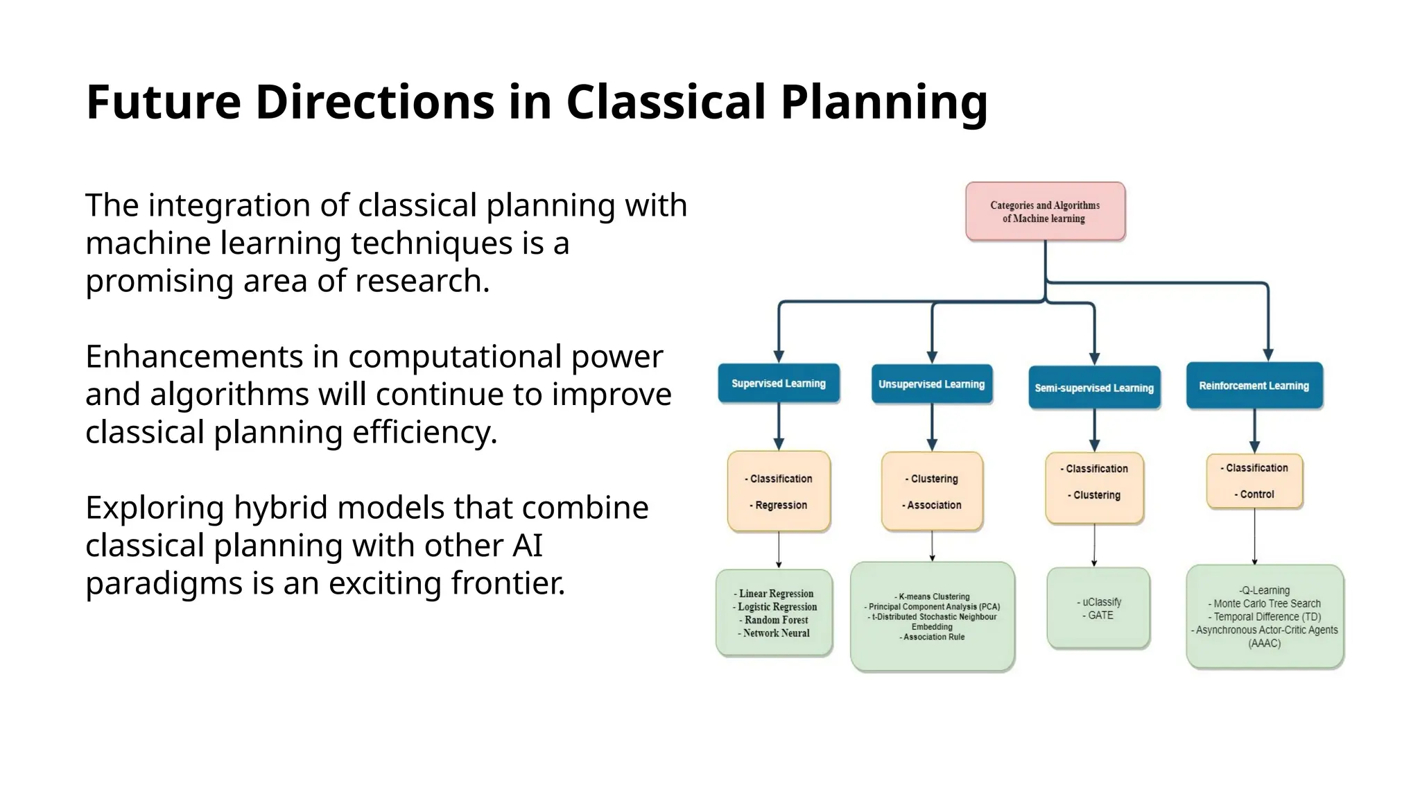 Future Directions in Classical Planning
The integration of classical planning with
machine learning techniques is a
promising area of research.
Enhancements in computational power
and algorithms will continue to improve
classical planning efficiency.
Exploring hybrid models that combine
classical planning with other AI
paradigms is an exciting frontier.
 