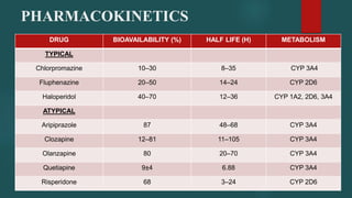 PHARMACOKINETICS
DRUG BIOAVAILABILITY (%) HALF LIFE (H) METABOLISM
TYPICAL
Chlorpromazine 10–30 8–35 CYP 3A4
Fluphenazine 20–50 14–24 CYP 2D6
Haloperidol 40–70 12–36 CYP 1A2, 2D6, 3A4
ATYPICAL
Aripiprazole 87 48–68 CYP 3A4
Clozapine 12–81 11–105 CYP 3A4
Olanzapine 80 20–70 CYP 3A4
Quetiapine 9±4 6.88 CYP 3A4
Risperidone 68 3–24 CYP 2D6
 