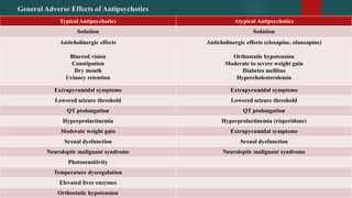 General Adverse Effects of Antipsychotics
Typical Antipsychotics Atypical Antipsychotics
Sedation Sedation
Anticholinergic effects
Blurred vision
Constipation
Dry mouth
Urinary retention
Anticholinergic effects (clozapine, olanzapine)
Orthostatic hypotension
Moderate to severe weight gain
Diabetes mellitus
Hypercholesterolemia
Extrapyramidal symptoms Extrapyramidal symptoms
Lowered seizure threshold Lowered seizure threshold
QT prolongation QT prolongation
Hyperprolactinemia Hyperprolactinemia (risperidone)
Moderate weight gain Extrapyramidal symptoms
Sexual dysfunction Sexual dysfunction
Neuroleptic malignant syndrome Neuroleptic malignant syndrome
Photosensitivity
Temperature dysregulation
Elevated liver enzymes
Orthostatic hypotension
 