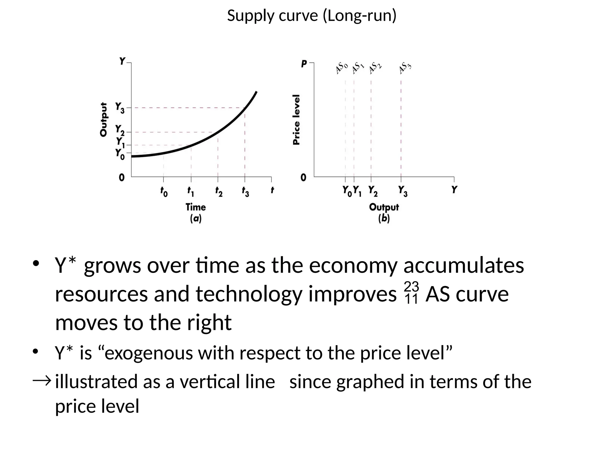 Supply curve (Long-run)
• Y* grows over time as the economy accumulates
resources and technology improves  AS curve
moves to the right
• Y* is “exogenous with respect to the price level”
®illustrated as a vertical line since graphed in terms of the
price level
 