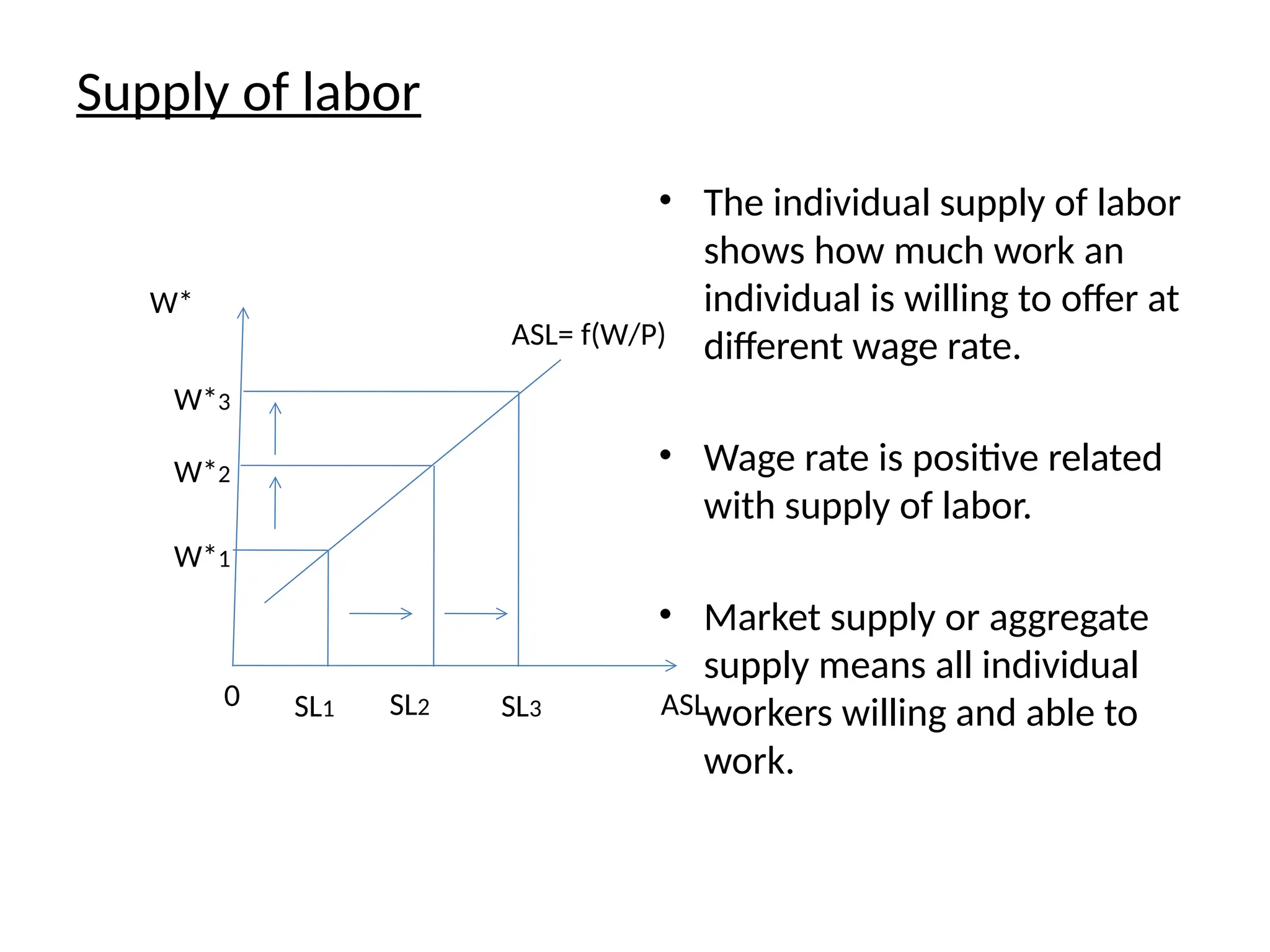 Supply of labor
• The individual supply of labor
shows how much work an
individual is willing to offer at
different wage rate.
• Wage rate is positive related
with supply of labor.
• Market supply or aggregate
supply means all individual
workers willing and able to
work.
ASL= f(W/P)
SL3
SL2
SL1
W*1
W*2
W*3
ASL
W*
0
 