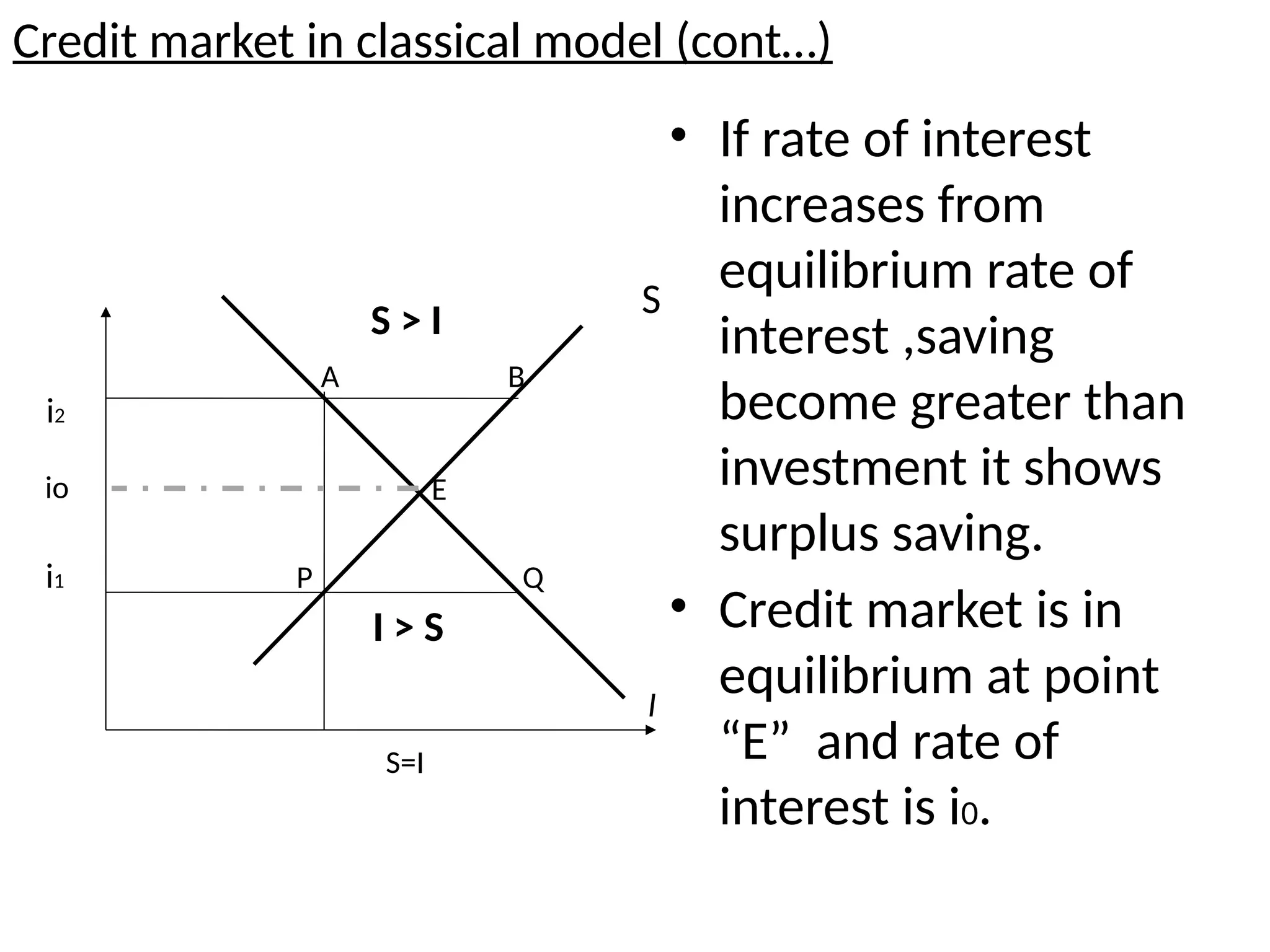 io
i1
i2
I
S
S=I
E
B
I > S
P Q
S > I
A
Credit market in classical model (cont…)
• If rate of interest
increases from
equilibrium rate of
interest ,saving
become greater than
investment it shows
surplus saving.
• Credit market is in
equilibrium at point
“E” and rate of
interest is i0.
 