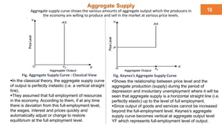 10
“ Raising Keynes:
An old economist finds new rock-
star status”
Fig. Aggregate Supply Curve : Classical View Fig. Keynes’s Aggregate Supply Curve
In the classical theory, the aggregate supply curve
of output is perfectly inelastic (i.e. a vertical straight
line).
They assumed that full employment of resources
in the economy. According to them, if at any time
there is deviation from this full-employment level,
the wages, interest and prices quickly and
automatically adjust or change to restore
equilibrium at the full employment level.
Aggregate Supply
Aggregate supply curve shows the various amounts of aggregate output which the producers in
the economy are willing to produce and sell in the market at various price levels.
Shows the relationship between price level and the
aggregate production (supply) during the period of
depression and involuntary unemployment where it will be
seen that aggregate supply is a horizontal straight line (i.e.
perfectly elastic) up to the level of full employment.
Since output of goods and services cannot be increased
beyond the full-employment level, Keynes’s aggregate
supply curve becomes vertical at aggregate output level
YF which represents full-employment level of output.
 