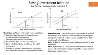 Saving-Investment Relation
Are Savings automatically Invested ?
13
“ Raising Keynes:
An old economist finds new rock-
star status”
Classical view : Always a full-employment equilibrium
1) Based on Say’s law according to which every
supply creates its own demand.
2) Self-employed individual producers.
3) Financial markets had not yet developed.
4) Every act of saving also constituted the act of
investment.
5) Changes in interest rate provided a mechanism
which ensured equality of saving and investment.
Keynesian view: Classical economist failed to take account of
the changes in income that come about from any change in
saving or investment. And the classics failed to realise that
what people intend to save .
From fig 1 fall in investment would lead to the decline in level
of income.
From fig 2 increase in saving implies decline in consumption
demand. Decline in consumption expenditure would also lead
to the decrease in income.
Fig.1
Fig.2
 