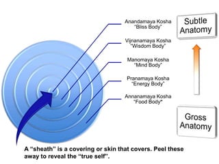 Anandamaya Kosha
“Bliss Body”
Vijnanamaya Kosha
“Wisdom Body”
Manomaya Kosha
“Mind Body”
Pranamaya Kosha
“Energy Body”
Annanamaya Kosha
“Food Body”
A “sheath” is a covering or skin that covers. Peel these
away to reveal the “true self”.
 