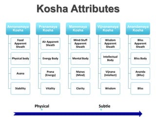 Annanamaya
Kosha
Food
Apparent
Sheath
Physical body
Asana
Stability
Pranamaya
Kosha
Air Apparent
Sheath
Energy Body
Prana
(Energy)
Vitality
Manomaya
Kosha
Mind-Stuff
Apparent
Sheath
Mental Body
Manas
(Mind)
Clarity
Vijnanamaya
Kosha
Wisdom
Apparent
Sheath
Intellectual
Body
Vijnana
(Intellect)
Wisdom
Anandamaya
Kosha
Bliss
Apparent
Sheath
Bliss Body
Ananda
(Bllss)
Bliss
Kosha Attributes
Physical Subtle
 