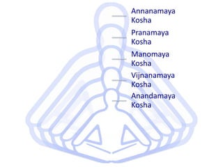 Annanamaya
Kosha
Pranamaya
Kosha
Manomaya
Kosha
Vijnanamaya
Kosha
Anandamaya
Kosha
 