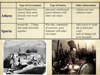 Type of Government        Type of Society         Other Information
         direct Democracy-      educated, intellectual,   - citizens are men
         citizens (free men)    good relations with       - cultural center
Athens   directly vote on all   other city-states
         issues

         monarchy – 2 kings     War-like, community       - little travel or trade
         that make decisions    of warriors, poor         - life is hard and
Sparta   together               relations with other        cruel
                                city-states               - lack of change led
                                                            to its downfall
 