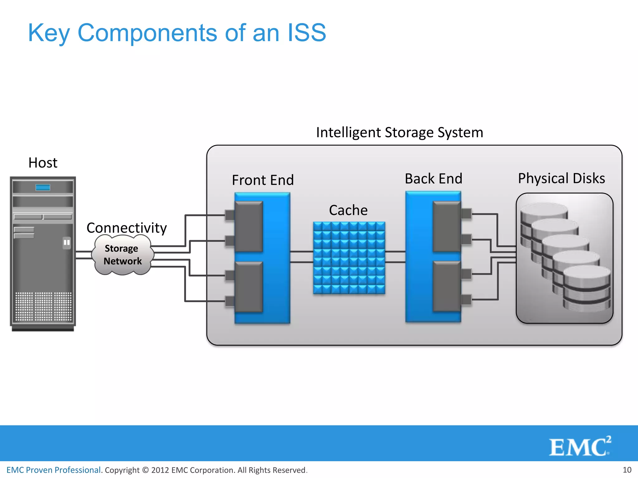 Key Components of an ISS


                                                                                  Intelligent Storage System
     Host
                                                           Front End                           Back End        Physical Disks

                                                                                    Cache
                    Connectivity
                         Storage
                         Network




EMC Proven Professional. Copyright © 2012 EMC Corporation. All Rights Reserved.                                                 10
 