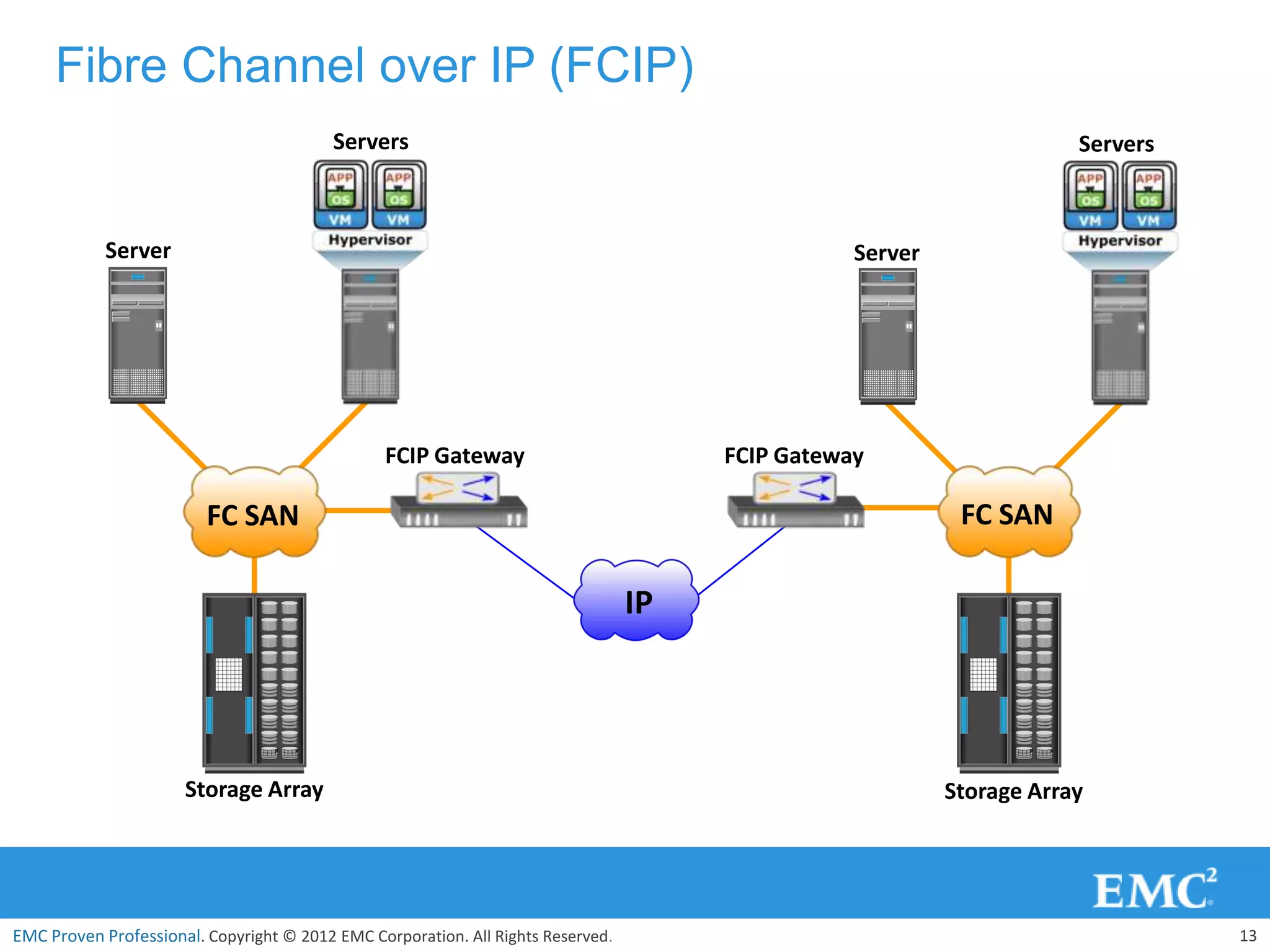 Fibre Channel over IP (FCIP)
                                          Servers                                                                      Servers



            Server                                                                                Server




                                                 FCIP Gateway                          FCIP Gateway

                         FC SAN                                                                             FC SAN

                                                                                  IP




                      Storage Array                                                                        Storage Array




EMC Proven Professional. Copyright © 2012 EMC Corporation. All Rights Reserved.                                                  13
 